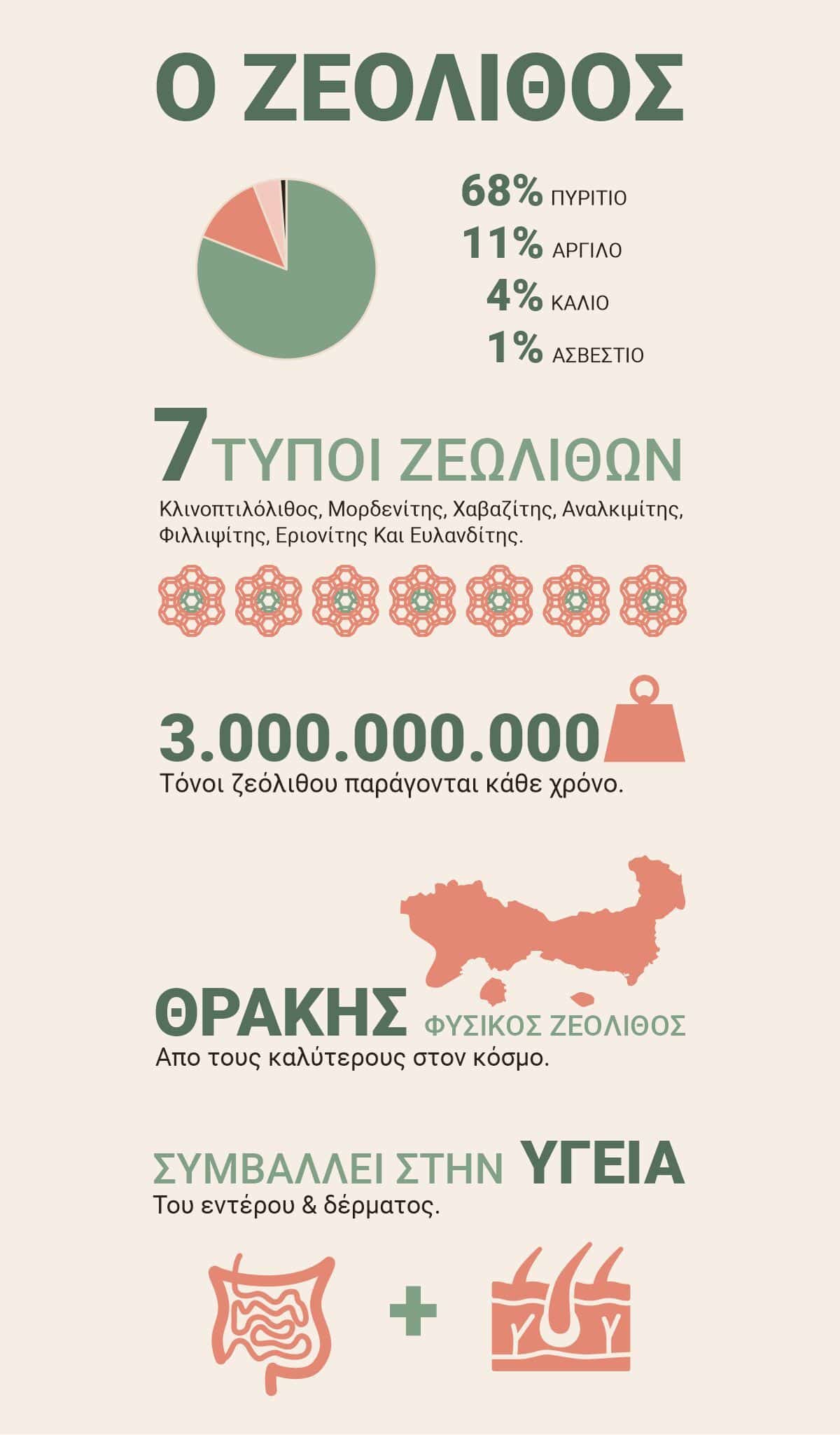 Infographic με πληροφορίες για τον ζεόλιθο